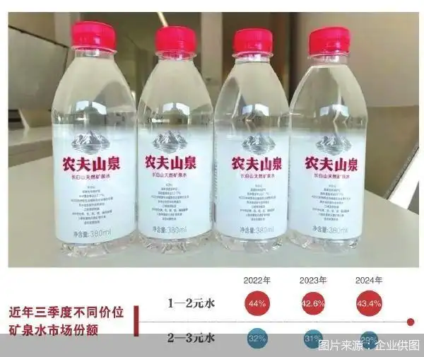 农夫山泉推新 价格向下竞争向上